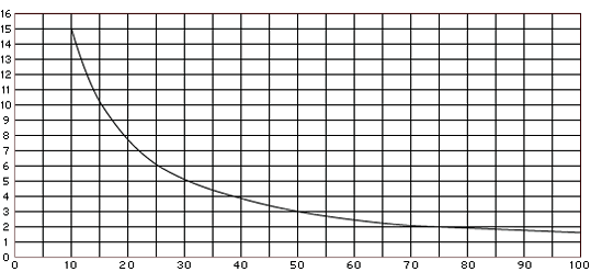 Typical accuracy graph of Rotameters