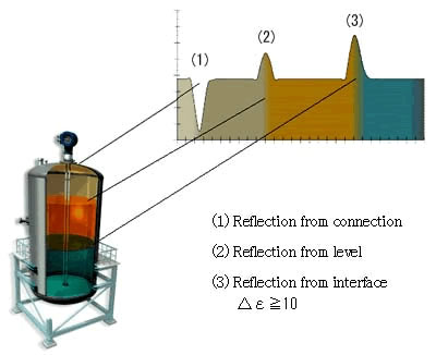 Diagram Example of TDR type reflection