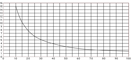 面積流量計一般精度グラフ