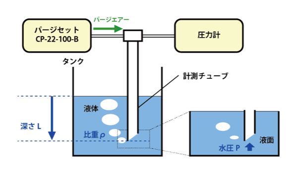 パージセットを使って推移を測定する方法を示した図
